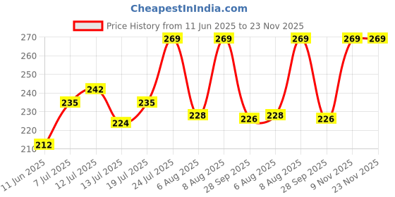 amazon.in PHILIPS 18w LED Bulb |AceBright High Wattage LED Bulb|Base: B22 Light Bulb for Home | Golden Yellow, Pack of 1 Price History Graph from 11 Jun 2025 to 23 Nov 2025