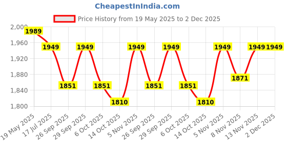 amazon.in PHILIPS 18W LED Surface Ceiling Light | Decorative Saturn Ceiling Light for Home| Cool White, Pack of 1 philips Price History Graph from 19 May 2025 to 1 Dec 2025