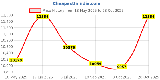 amazon.in PHILIPS 20-Watt Emergency Inverter Batten | Reserve Plus 4-feet Rechargeable Inverter Batten for Home & Living Room | Colour : Cool Day Light, Pack of 20 Price History Graph from 18 May 2025 to 28 Oct 2025
