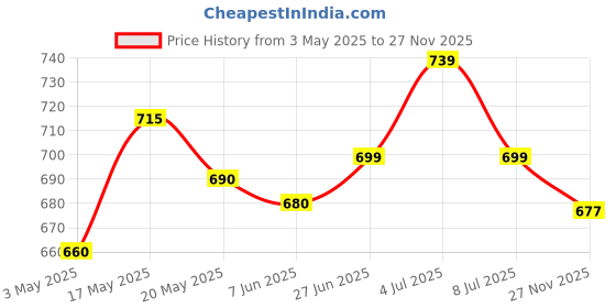 amazon.in PHILIPS 20-watt LED Batten/Tubelight | Slimline Ultra Compact 4-ft LED Batten for Living Room & Bedroom | Warm White, Pack of 4 Price History Graph from 3 May 2025 to 27 Nov 2025