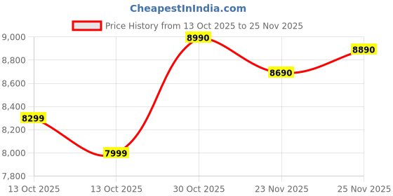 amazon.in Philips 2000 Series Airfryer - 4.2L Capacity, RapidAir Technology, 13-in-1 Presets, Touchscreen Control, Cooking Window, Up to 90% Less Fat (NA221/00) Price History Graph from 13 Oct 2025 to 25 Nov 2025