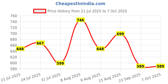 amazon.in PHILIPS 20W Emergency Bulb|Rechargeable Emergency Bulb for Power Cuts|Backup : upto 3hrs,Crystal White,Pack of 1, b22d, LED philips Price History Graph from 21 Jul 2025 to 7 Oct 2025