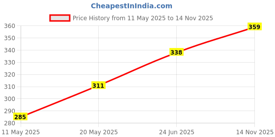 amazon.in Philips 20W Ujjwal LED Batten, LED Tubelight for Home, Cool Day Light, Pack of 2 Price History Graph from 11 May 2025 to 14 Nov 2025