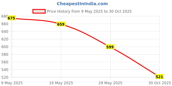 amazon.in Philips 20W Ujjwal LED Batten, LED Tubelight for Home, Cool Day Light, Pack of 4 philips Price History Graph from 9 May 2025 to 30 Oct 2025