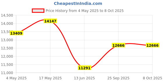 amazon.in PHILIPS 242E2FA/94 24 Inch FHD Monitor with Built in Speakers, IPS, HDMI, VGA, 1ms, AMD FreeSync, FHD Monitor, FlickerFree, Frameless Design, 75Hz Refersh Rate Price History Graph from 4 May 2025 to 7 Oct 2025