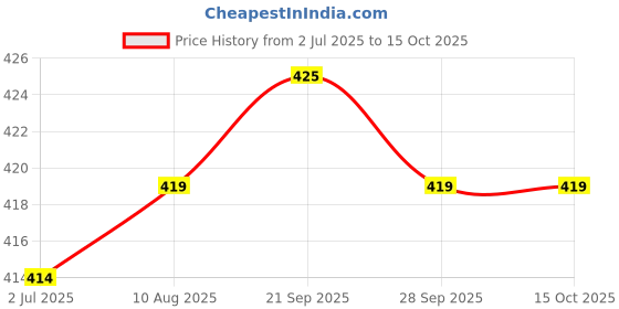 amazon.in PHILIPS 24W LED Cool Day Light Bulb, Pack of 1 (Astra Line Plus, B22D) Price History Graph from 2 Jul 2025 to 14 Oct 2025