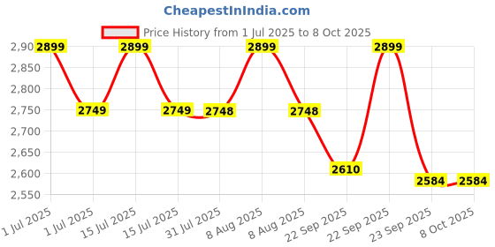 amazon.in PHILIPS 24W Torch Light Zoomable, 2000mAh Handheld Flashlight Rechargeable and Stepless Dimming, 1000 Lumens, 900M Coverage, Portable Led Flash Light for Home, Camping, Hiking, Emergency philips Price History Graph from 1 Jul 2025 to 8 Oct 2025