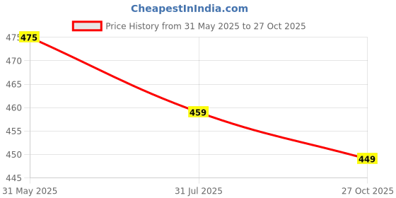amazon.in PHILIPS 25 W LED Tubelight | Ujjawal Neo LED Tubelight for Home & Hall, Colour : Cool Day Light, Pack Of 2 Price History Graph from 31 May 2025 to 27 Oct 2025