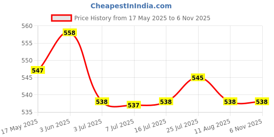 amazon.in PHILIPS 25-watt LED Batten/Tubelight | Slimline Superbright Compact 4-ft LED Batten & Bedroom | Cool Day Light & Philips 9-Watts Multipack B22 LED Cool Day White LED Bulb, Pack of 4, (Ace Saver) Price History Graph from 17 May 2025 to 6 Nov 2025