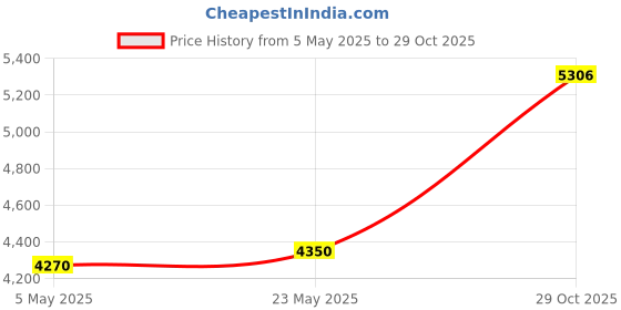 amazon.in PHILIPS 25-watt LED Batten/Tubelight Wholesale Factory Pack | Slimline Superbright Compact 4-ft LED Batten for Living Room & Bedroom | Cool Day Light, Pack of 20 Price History Graph from 5 May 2025 to 29 Oct 2025