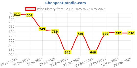 amazon.in PHILIPS 250W E27 230-250V Infrared Heating Lamp., HPS, Metal Halide, LED Price History Graph from 12 Jun 2025 to 25 Nov 2025