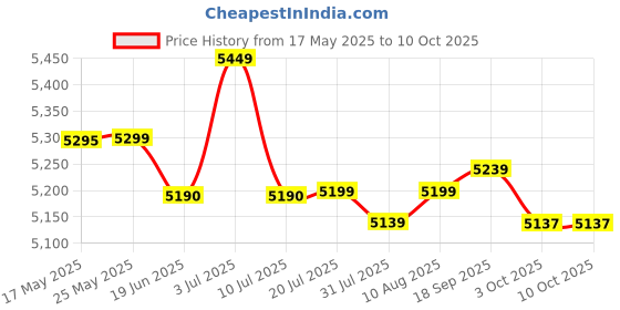 amazon.in PHILIPS 25W 4ft LED Tubelight | Brighter, Longer Life & Extra Light Coverage LED Tubelight for home | Color : Warm White | Pack of 20 | Gold Perform Series Price History Graph from 17 May 2025 to 10 Oct 2025