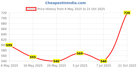 amazon.in PHILIPS 25W LED Tubelight |Decobright 4ft Energy Efficient & Bright Lighting Tubelight for Home & Office | Colour : Warm White, Pack of 2 Price History Graph from 6 May 2025 to 21 Oct 2025