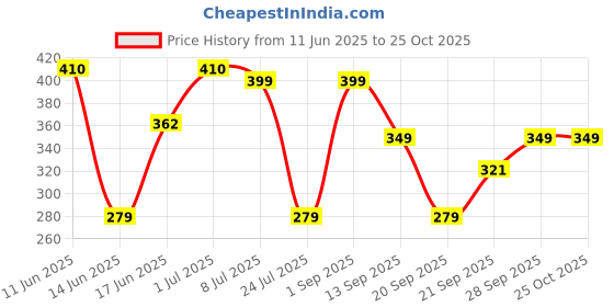 amazon.in PHILIPS 26-watt LED Bulb |AceBright High Wattage LED Bulb| Base: E27 Light Bulb for Home | Crystal White, Pack of 1 Price History Graph from 11 Jun 2025 to 25 Oct 2025