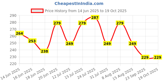 amazon.in PHILIPS 26-watt LED Bulb |AceBright High Wattage LED Bulb|Base: B22 Light Bulb for Home | Crystal White, Pack of 1 Price History Graph from 14 Jun 2025 to 18 Oct 2025