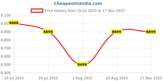 amazon.in PHILIPS 27E1N1100D/94 27" Full HD IPS Monitor | 1ms Response Time | 100Hz Refresh Rate | LowBlue Mode | VESA Mount | HDMI Connectivity Price History Graph from 16 Jul 2025 to 16 Nov 2025