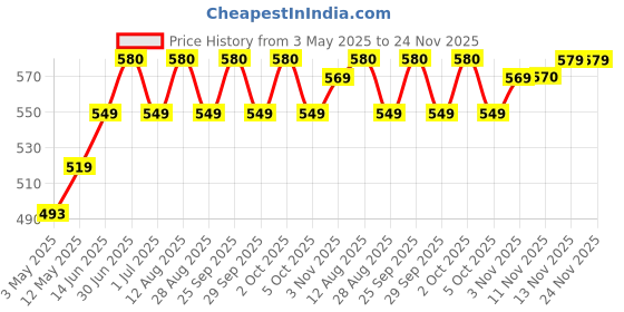 amazon.in PHILIPS 2W Decorative LED Step Light | StepGlow Surface Mounted Anthracite Outdoor LED Stair Light | Warm White, Pack of 1-Acrylonitrile Butadiene Styrene Price History Graph from 3 May 2025 to 24 Nov 2025