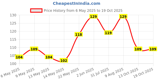 amazon.in PHILIPS 2W LED COB Light - (Warm White) 58914, Plastic philips Price History Graph from 6 May 2025 to 19 Oct 2025