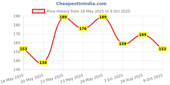 amazon.in PHILIPS 3-watt LED Bulb | AceSaver LED Bulb | Base: B22 Light Bulb for Home | Crystal White, Pack of 2 Price History Graph from 16 May 2025 to 9 Oct 2025