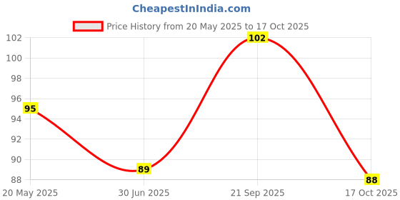 amazon.in PHILIPS 3-watt LED Bulb | AceSaver LED Bulb | Base: B22 Light Bulb for Home | Warm White, Pack of 1 Price History Graph from 20 May 2025 to 17 Oct 2025