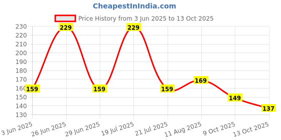 amazon.in PHILIPS 3-watt LED Bulb | AceSaver LED Bulb | Base: B22 Light Bulb for Home | Warm White, Pack of 2 philips Price History Graph from 3 Jun 2025 to 13 Oct 2025