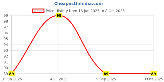 amazon.in PHILIPS 3-watt LED Bulb | AceSaver LED Bulb | Base: E27 Light Bulb for Home | Crystal White, Pack of 1 philips Price History Graph from 16 Jun 2025 to 7 Oct 2025