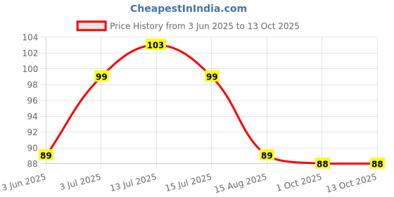 amazon.in PHILIPS 3-watt LED Bulb | AceSaver LED Bulb | Base: E27 Light Bulb for Home | Warm White, Pack of 1 philips Price History Graph from 3 Jun 2025 to 13 Oct 2025
