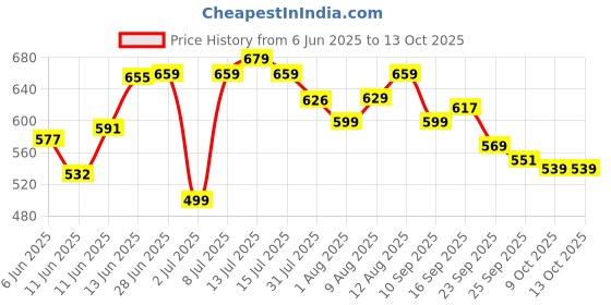 amazon.in Philips 30-Watts B22 LED White Radial Bulb, Cool White(Pack of 1) Price History Graph from 6 Jun 2025 to 13 Oct 2025