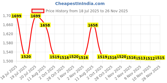 amazon.in PHILIPS 30975 2W Wall Light, White Price History Graph from 18 Jul 2025 to 26 Nov 2025