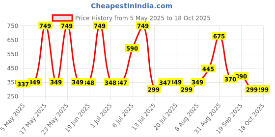 amazon.in Philips 30W B22 LED Cool Day Light Bulb, Pack of 1, (929002030613_1) philips Price History Graph from 5 May 2025 to 18 Oct 2025