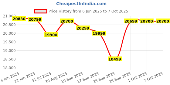 amazon.in Philips 3200 Series Air Purifier, Effective up to 135 m², Fresh Air Speed (CADR) 520 m3/h, Remote Control with Air+ App, AC3220/10 Price History Graph from 6 Jun 2025 to 6 Oct 2025