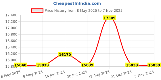 amazon.in PHILIPS 36-watt LED Batten/Tubelight Wholesale Factory Pack | Mirolta Pro Tubelight For Living room & Bedroom | Colour : Cool Day Light, Pack of 16 Price History Graph from 8 May 2025 to 2 Nov 2025