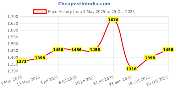 amazon.in Philips 36W Slimline Advance High Brightness 4 Feet LED Tube Light, Pack of 2 (Cool Day White) Price History Graph from 3 May 2025 to 25 Oct 2025