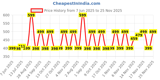 amazon.in PHILIPS 3W 1-Way Decorative Wall Light | Flash IP 65 Dust-Proof & Waterproof Wall Light for Decoration | Colour : Warm White, Pack of 1 Price History Graph from 7 Jun 2025 to 25 Nov 2025