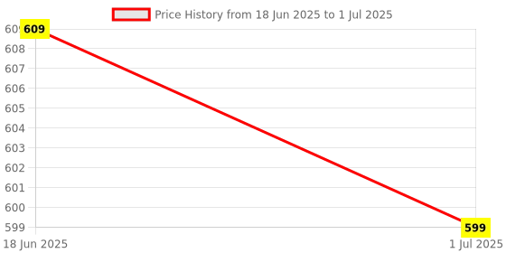 amazon.in PHILIPS 4 in 1 Type C USB HUB with USB C to 4 x USB A Type C Port Devices philips Price History Graph from 18 Jun 2025 to 1 Jul 2025