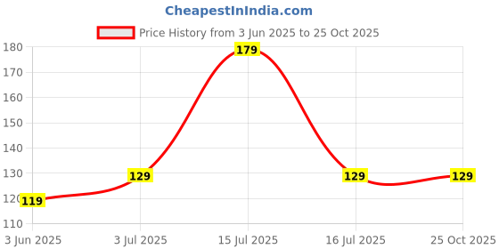 amazon.in Philips 4-Watt 400-lumen Clear Candle E14 Base (Cool White) - Decorative, Ambience for Chandeliers, Wall lights, Desk lamps, Floor lamps philips Price History Graph from 3 Jun 2025 to 25 Oct 2025