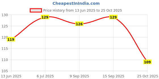 amazon.in Philips 4-Watt 400-lumen Clear Candle E27 Base (Cool White) - Decorative, Ambience for Chandeliers, Wall lights, Desk lamps, Floor lamps Price History Graph from 13 Jun 2025 to 25 Oct 2025