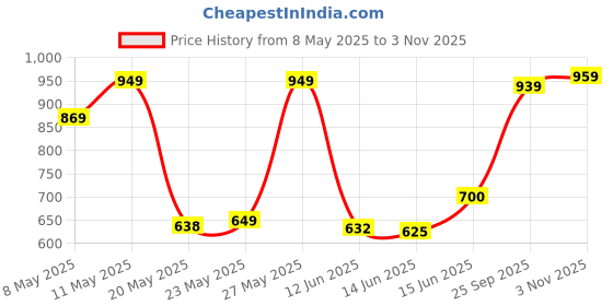 amazon.in Philips 4-Watt 400-lumen Frosted Candle E14 Base (Warm White, Pack of 8) - Decorative, Ambience for Chandeliers, Wall lights, Desk lamps, Floor lamps philips Price History Graph from 8 May 2025 to 3 Nov 2025