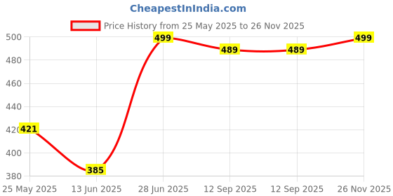 amazon.in PHILIPS 4-watt Filament Candle LED Bulb | Clear Candle Bulb for Home & Decoration | Bulb Base: E14, Cool White | Pack of 4 Price History Graph from 25 May 2025 to 26 Nov 2025