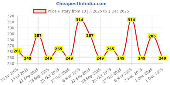 amazon.in PHILIPS 4-watt Filament Candle LED Bulb | Clear Candle Bulb for Home & Decoration | Bulb Base: E27, Warm White | Pack of 2 philips Price History Graph from 13 Jul 2025 to 1 Dec 2025