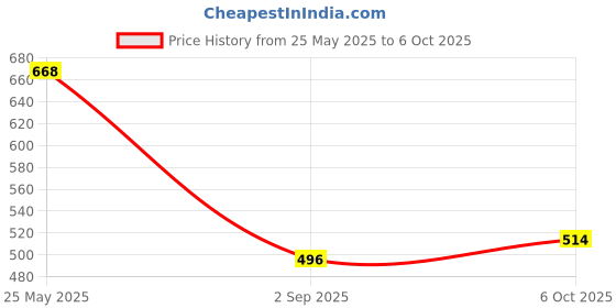 amazon.in PHILIPS 4-watt Filament Candle LED Bulb | Diffused Candle Bulb for Home & Decoration | Bulb Base: E27, Cool White | Pack of 8 Price History Graph from 25 May 2025 to 6 Oct 2025