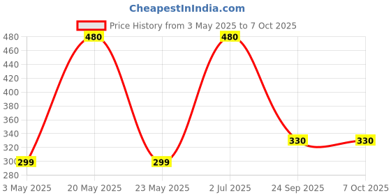amazon.in PHILIPS 4-watt Filament Candle LED Bulb | Filament Candle Bulb Home & Decoration|Bulb Base: E14, Color: Warm White|Pack of 2 Price History Graph from 3 May 2025 to 7 Oct 2025
