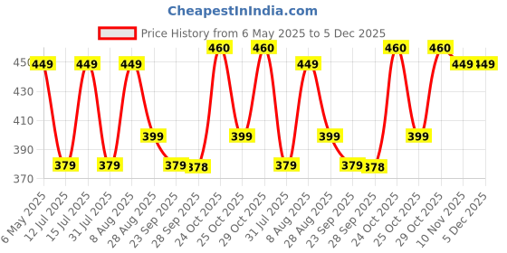 amazon.in Philips 40W B22 LED Cool Day Light Light, Pack of 1 philips Price History Graph from 6 May 2025 to 4 Dec 2025