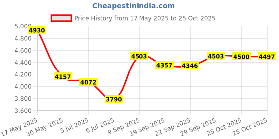 amazon.in Philips 4er Pack, Standard packaging: Sonicare White 4-in-1 ProResults Standard Brush Head sonicare Price History Graph from 17 May 2025 to 25 Oct 2025