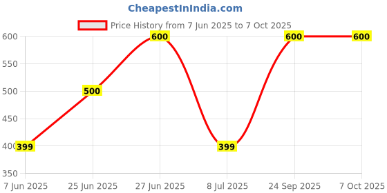 amazon.in PHILIPS 4W LED Downlighter for Ceiling | Ceiling Secure Ceiling Light for Home & Hall | Cool Day Light, Pack of 4 Price History Graph from 7 Jun 2025 to 7 Oct 2025