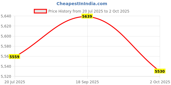 amazon.in PHILIPS 5-Meter LED Profile Light With Driver | Profile Shine 240 LED Per Meter Profile Light For Ceiling | Colour : Warm White, Pack of 4 Price History Graph from 20 Jul 2025 to 2 Oct 2025