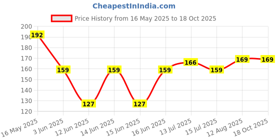 amazon.in PHILIPS 5-watt LED Bulb | AceSaver LED Bulb | Base: B22 Light Bulb for Home | Warm White, Pack of 2 philips Price History Graph from 16 May 2025 to 18 Oct 2025