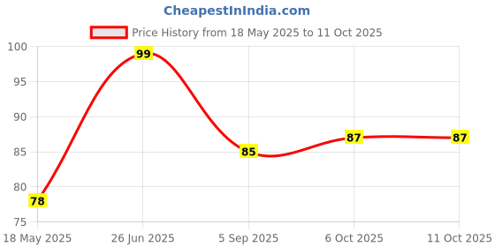 amazon.in PHILIPS 5-watt LED Bulb | AceSaver LED Bulb | Base: E27 Light Bulb for Home | Crystal White, Pack of 1 Price History Graph from 18 May 2025 to 11 Oct 2025