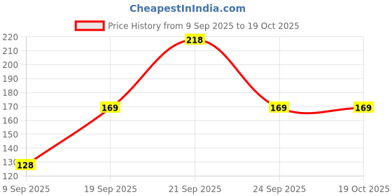 amazon.in PHILIPS 5-watt LED Bulb | AceSaver LED Bulb | Base: E27 Light Bulb for Home | Crystal White, Pack of 2 Price History Graph from 9 Sep 2025 to 18 Oct 2025