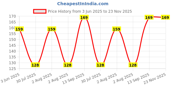 amazon.in PHILIPS 5-watt LED Bulb | AceSaver LED Bulb | Base: E27 Light Bulb for Home | Warm White, Pack of 2 Price History Graph from 3 Jun 2025 to 22 Nov 2025